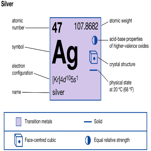 Understanding the Melting Point of Silver